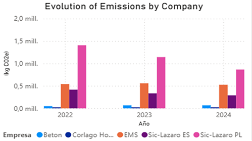 Evolución Huella de Carbono